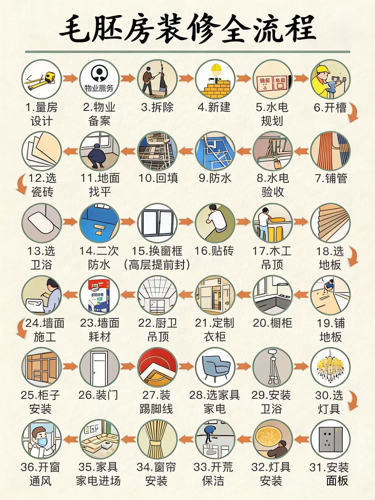 装修小白必看:装修全流程详解